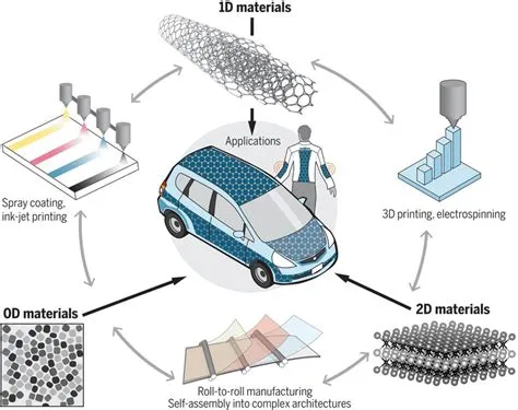  Ksylenek - Cudowny Nanomateriał w Technologii Wytwarzania Energii Słonecznej i Elektroniki!